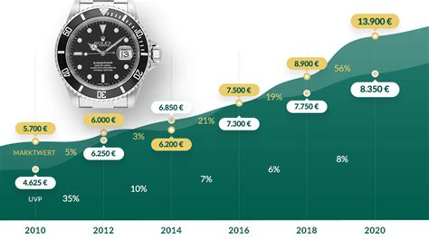 welche rolex modelle steigen im wert